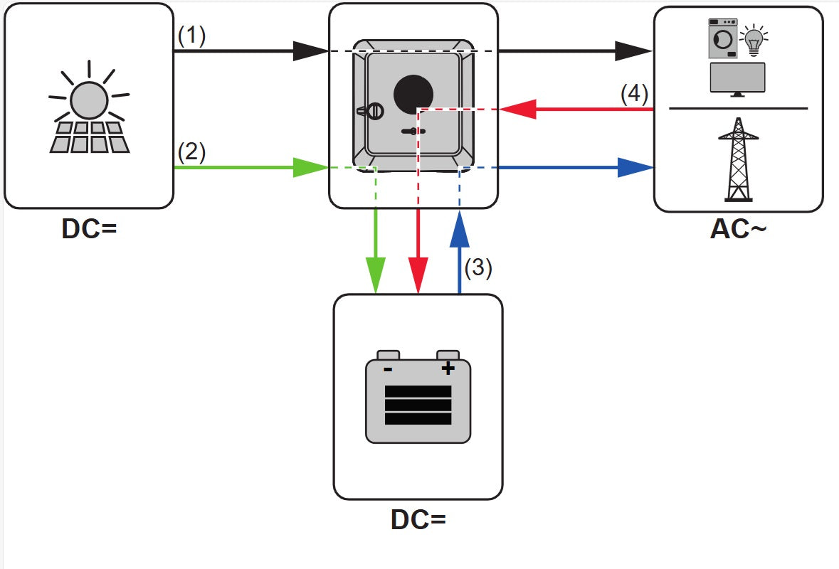 Impiant fotovoltaik 10 kw Hybrid BYD+GEN24
