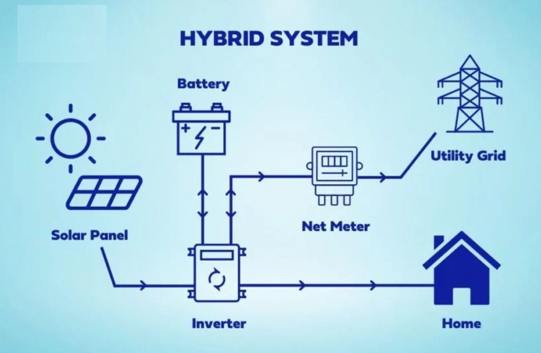 Impiant fotovoltaik 6 kw Hybrid+